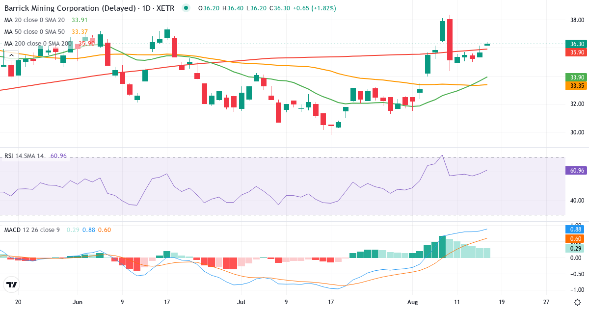 Teknisk analyse af Barrick Mining (ABR0.XETRA) – RSI 63, MACD positiv (bullish), daglig candlestick-graf august 2026