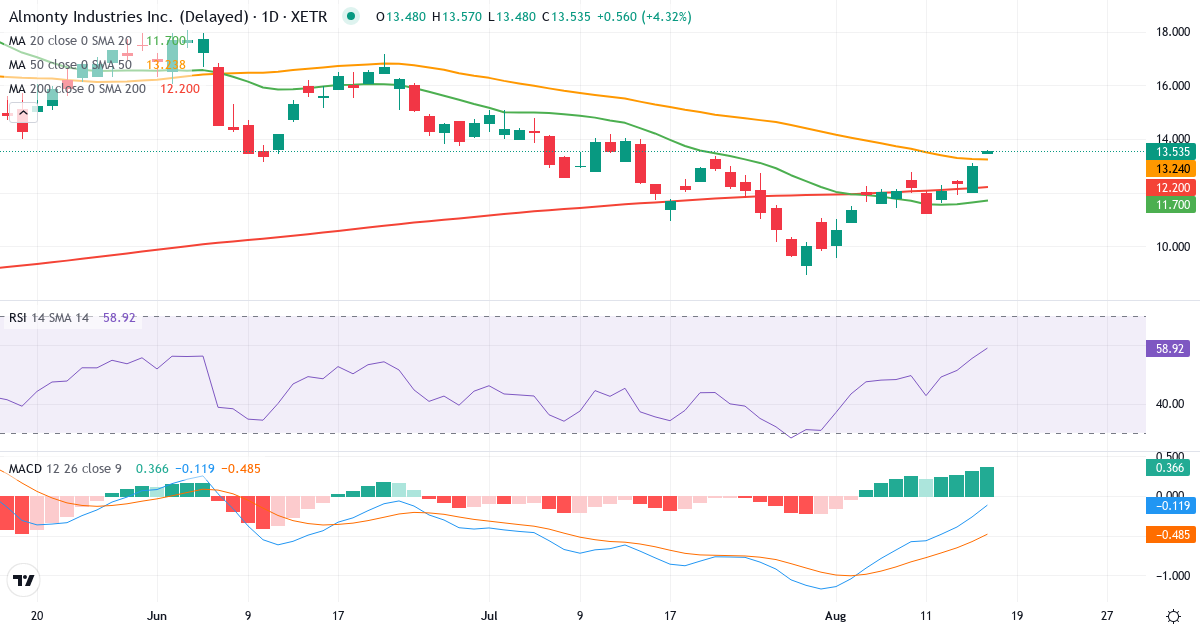 Teknisk analyse af Almonty Industries (ALI1.XETRA) – RSI 61, MACD negativ (bearish), daglig candlestick-graf august 2026