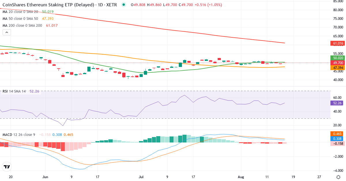 CETH – Kortsigtet teknisk analyse (3 mdr.) med candlestick, RSI og MACD Teknisk analyse af CETH (CETH.XETRA) – RSI 53, MACD positiv (bullish), daglig candlestick-graf august 2026
