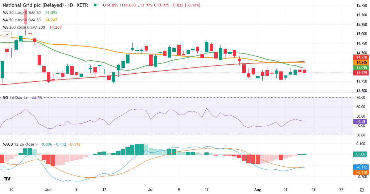National Grid – Kortsigtet teknisk analyse (3 mdr.) med candlestick, RSI og MACD Teknisk analyse af National Grid (NNGF.XETRA) – RSI 44, MACD negativ (bearish), daglig candlestick-graf august 2026