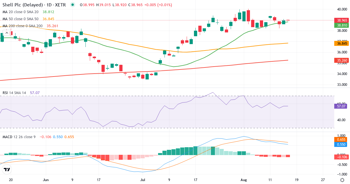 Teknisk analyse af Shell (R6C0.XETRA) – RSI 62, MACD positiv (bullish), daglig candlestick-graf august 2026
