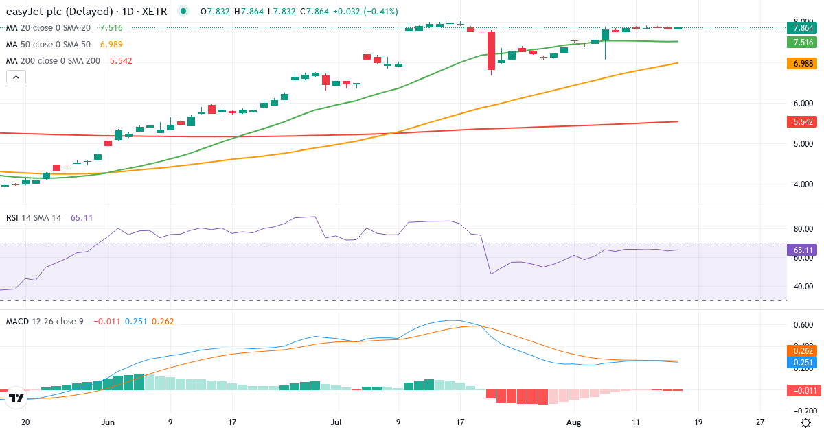 Easyjet – Kortsigtet teknisk analyse (3 mdr.) med candlestick, RSI og MACD Teknisk analyse af Easyjet (EJT1.XETRA) – RSI 64, MACD positiv (bullish), daglig candlestick-graf august 2026