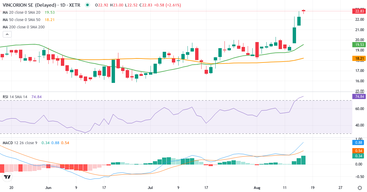 VINCORION SE – Kortsigtet teknisk analyse (3 mdr.) med candlestick, RSI og MACD Teknisk analyse af VINCORION SE (V1NC.XETRA) – RSI 74, MACD positiv (bullish), daglig candlestick-graf august 2026