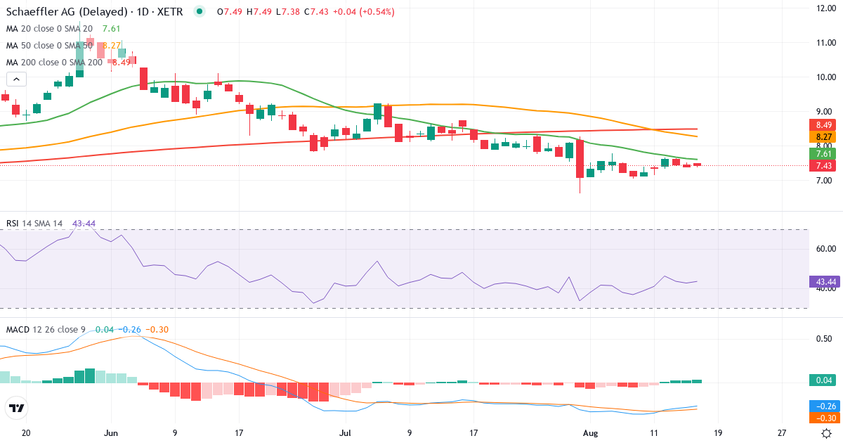 SCHAEFFLER – Kortsigtet teknisk analyse (3 mdr.) med candlestick, RSI og MACD Teknisk analyse af SCHAEFFLER (SHA0.XETRA) – RSI 43, MACD negativ (bearish), daglig candlestick-graf august 2026