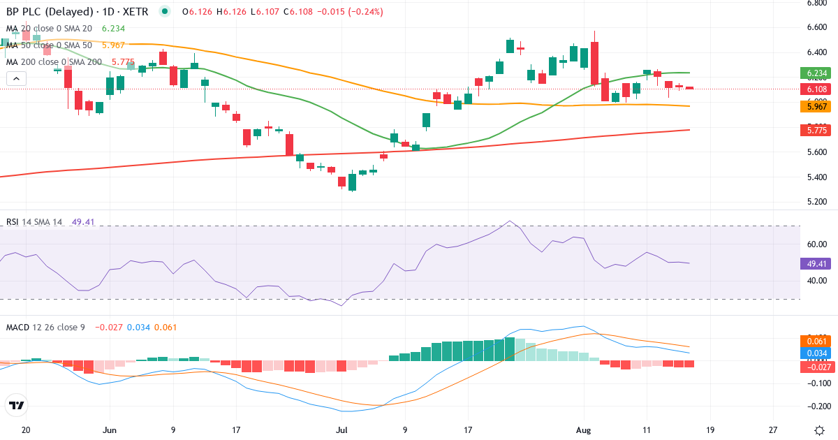 BP p.l.c. – Kortsigtet teknisk analyse (3 mdr.) med candlestick, RSI og MACD Teknisk analyse af BP p.l.c. (BPE5.XETRA) – RSI 49, MACD positiv (bullish), daglig candlestick-graf august 2026