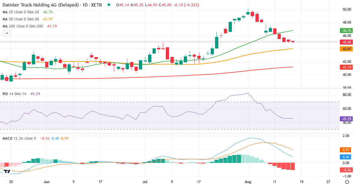 Daimler Truck Holding – Kortsigtet teknisk analyse (3 mdr.) med candlestick, RSI og MACD Teknisk analyse af Daimler Truck Holding (DTG.XETRA) – RSI 50, MACD positiv (bullish), daglig candlestick-graf august 2026