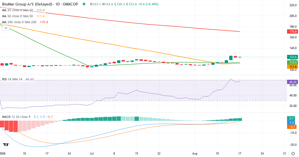 BioMar Group – Kortsigtet teknisk analyse (3 mdr.) med candlestick, RSI og MACD Teknisk analyse af BioMar Group (BIOMAR.CO) – RSI 71, MACD positiv (bullish), daglig candlestick-graf august 2026