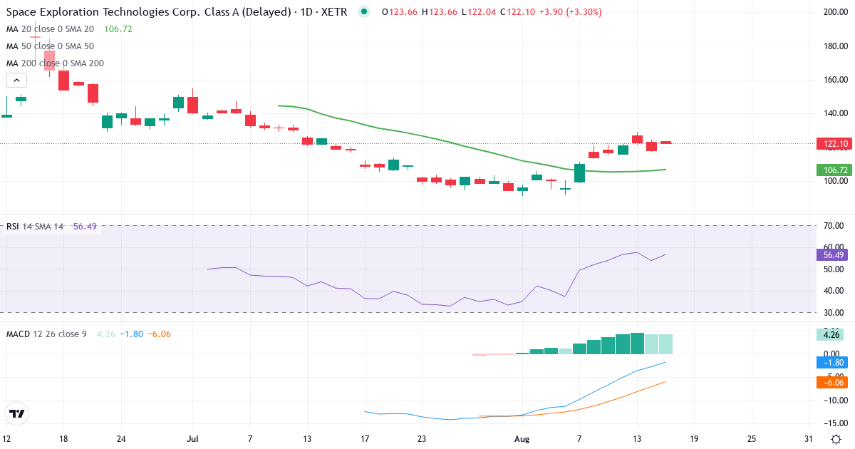 Space Exploration Technologies – Kortsigtet teknisk analyse (3 mdr.) med candlestick, RSI og MACD Teknisk analyse af Space Exploration Technologies (SPX.XETRA) – RSI 60, MACD negativ (bearish), daglig candlestick-graf august 2026