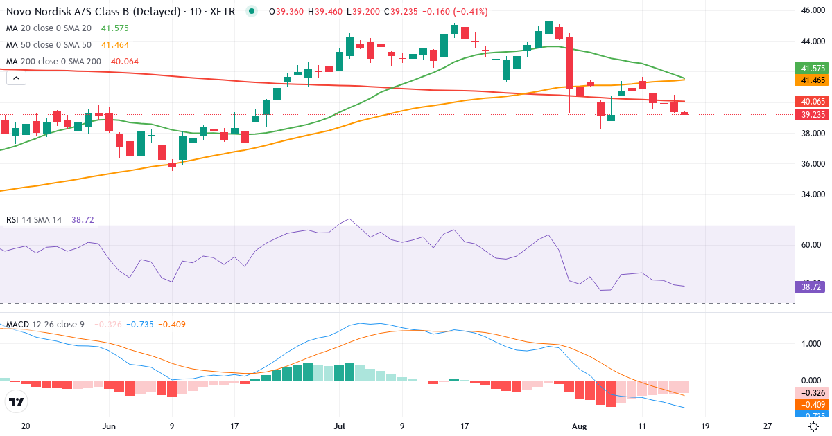 Teknisk analyse af Novo Nordisk (NOV.XETRA) – RSI 39, MACD negativ (bearish), daglig candlestick-graf august 2026