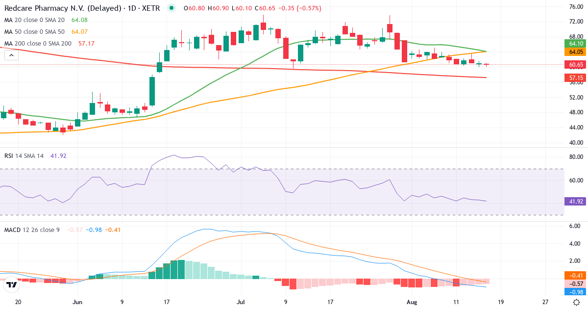 Redcare Pharmacy – Kortsigtet teknisk analyse (3 mdr.) med candlestick, RSI og MACD Teknisk analyse af Redcare Pharmacy (RDC.XETRA) – RSI 53, MACD negativ (bearish), daglig candlestick-graf august 2026