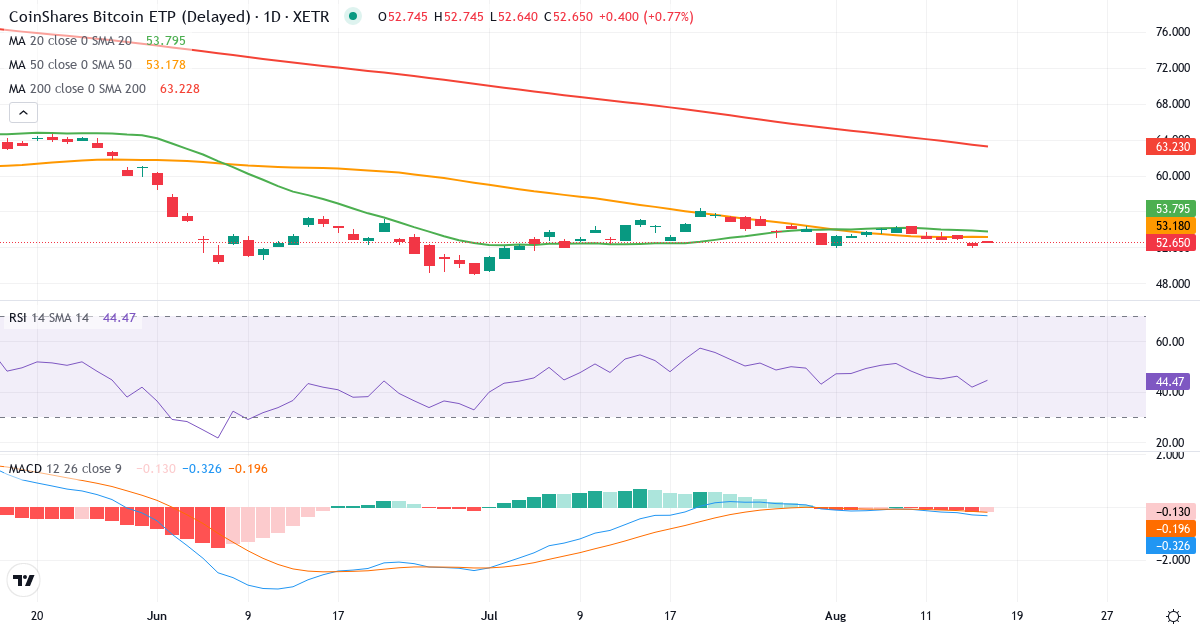 Teknisk analyse af BITC (BITC.XETRA) – RSI 47, MACD negativ (bearish), daglig candlestick-graf august 2026