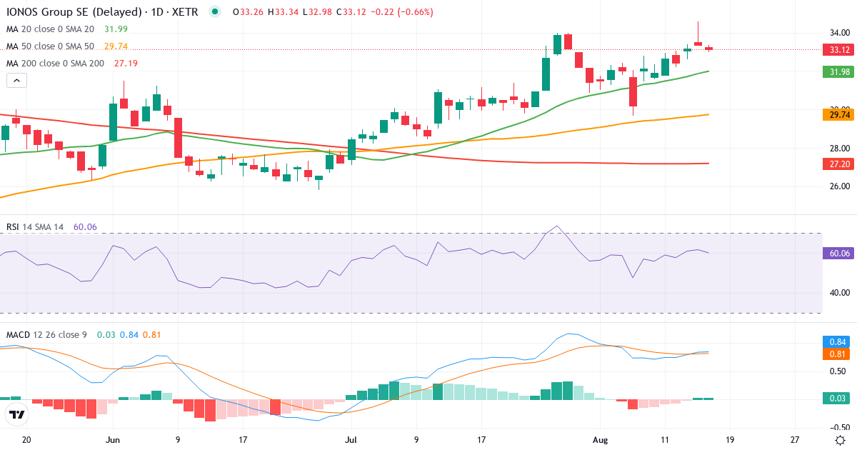 Teknisk analyse af IONOS GROUP N (IOS.XETRA) – RSI 58, MACD positiv (bullish), daglig candlestick-graf august 2026