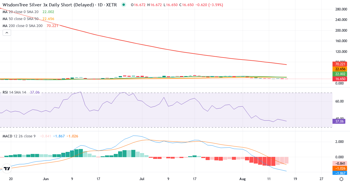 WITR MU.AS.I.SILV.ZT13/62 – Kortsigtet teknisk analyse (3 mdr.) med candlestick, RSI og MACD Teknisk analyse af WITR MU.AS.I.SILV.ZT13/62 (PCFG.XETRA) – RSI 36, MACD negativ (bearish), daglig candlestick-graf august 2026