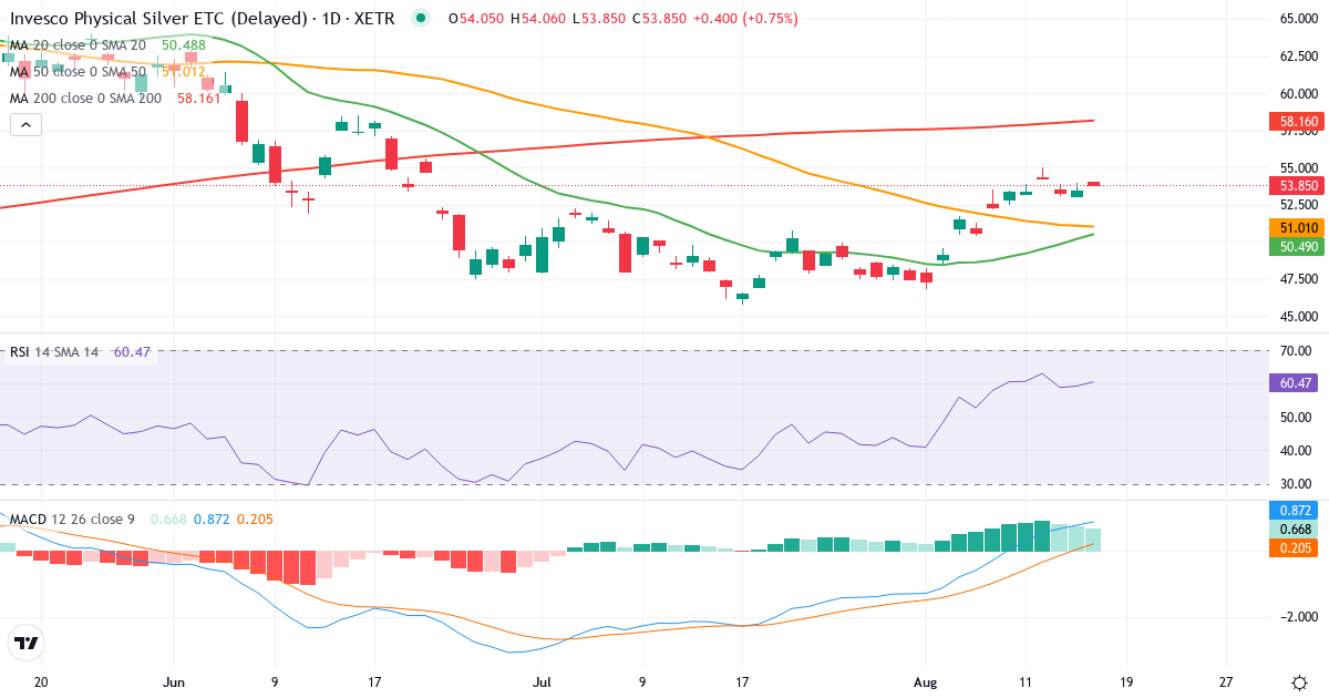 8PSB – Kortsigtet teknisk analyse (3 mdr.) med candlestick, RSI og MACD Teknisk analyse af 8PSB (8PSB.XETRA) – RSI 62, MACD positiv (bullish), daglig candlestick-graf august 2026