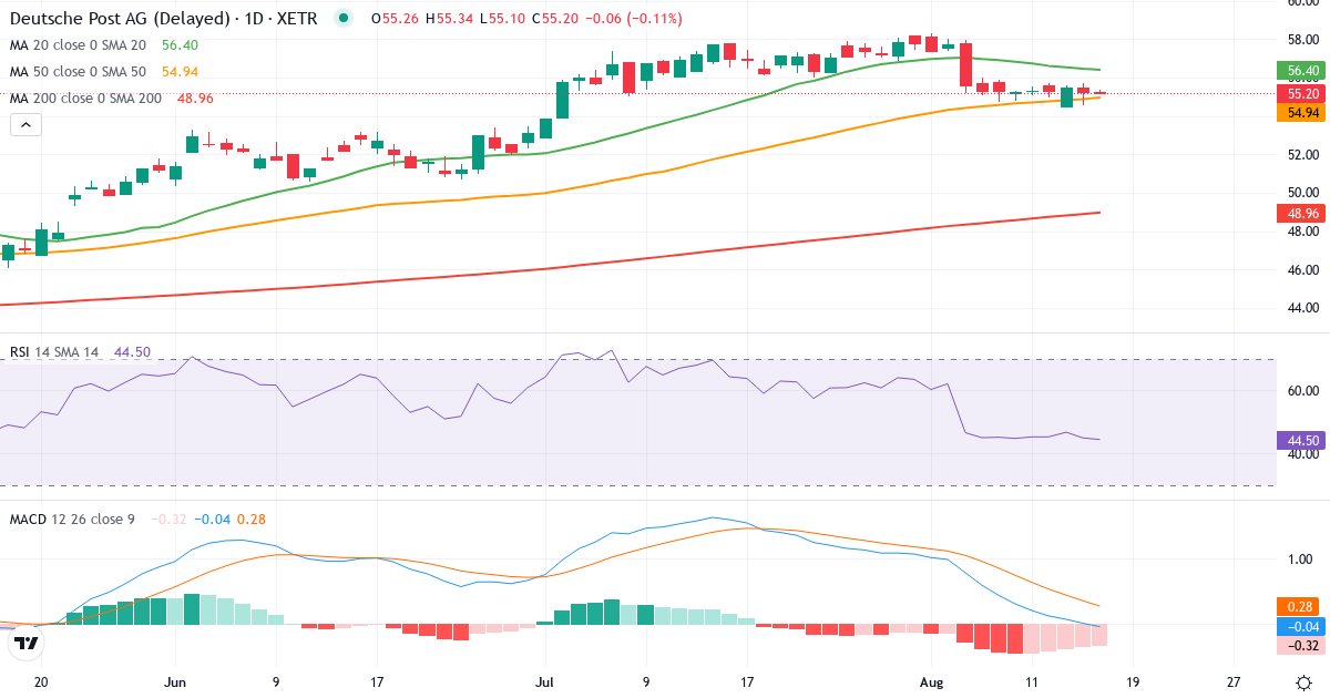 Deutsche Post – Kortsigtet teknisk analyse (3 mdr.) med candlestick, RSI og MACD Teknisk analyse af Deutsche Post (DHL.XETRA) – RSI 40, MACD negativ (bearish), daglig candlestick-graf august 2026