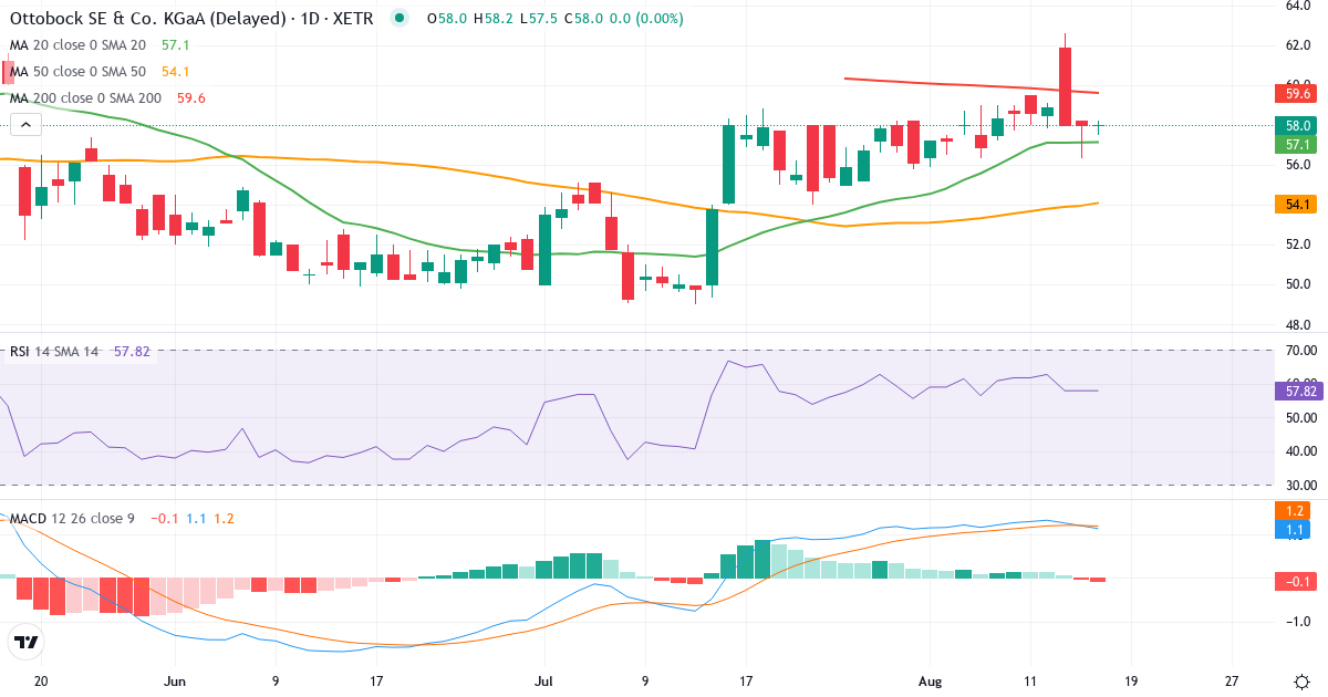Teknisk analyse af Ottobock SE & Co. KGaA (OBCK.XETRA) – RSI 60, MACD positiv (bullish), daglig candlestick-graf august 2026