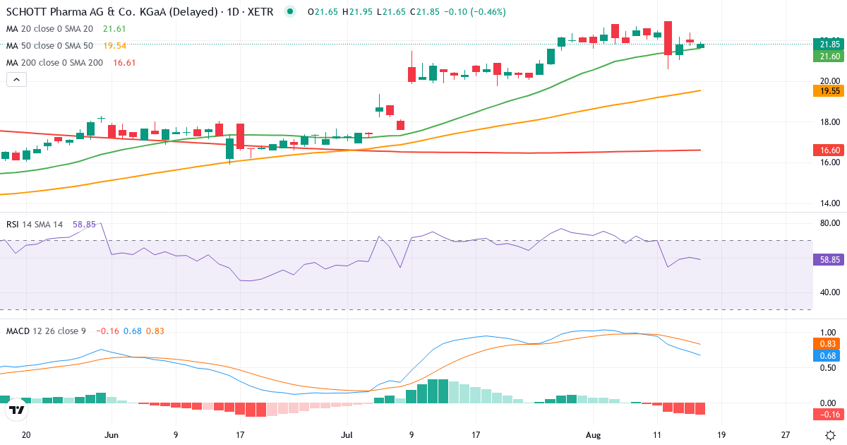 SCHOTT Pharma AG & Co. KGaA – Kortsigtet teknisk analyse (3 mdr.) med candlestick, RSI og MACD Teknisk analyse af SCHOTT Pharma AG & Co. KGaA (1SXP.XETRA) – RSI 56, MACD positiv (bullish), daglig candlestick-graf august 2026