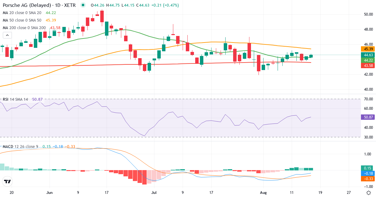 Teknisk analyse af Porsche (P911.XETRA) – RSI 51, MACD negativ (bearish), daglig candlestick-graf august 2026