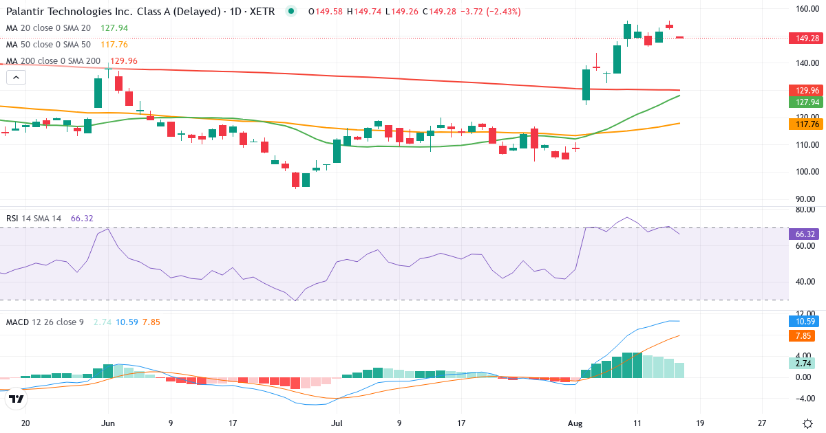 Palantir Technologies – Kortsigtet teknisk analyse (3 mdr.) med candlestick, RSI og MACD Teknisk analyse af Palantir Technologies (PTX.XETRA) – RSI 68, MACD positiv (bullish), daglig candlestick-graf august 2026