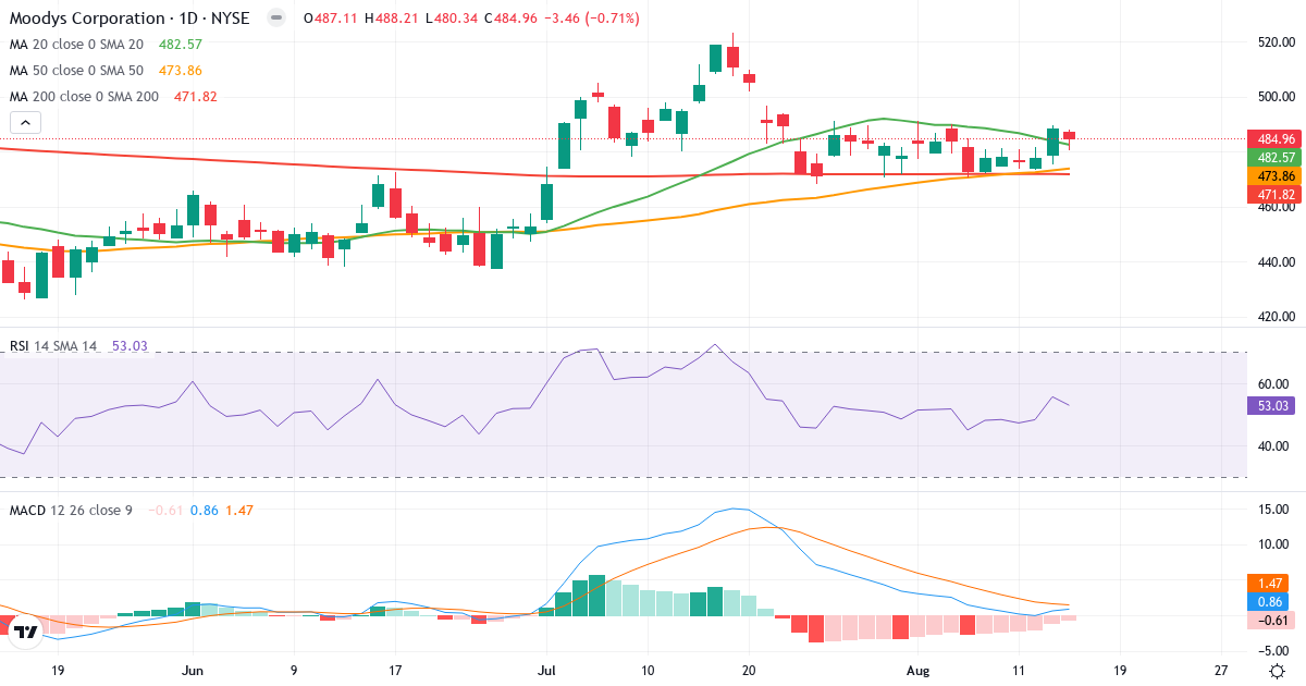Teknisk analyse af Moodys (MCO.US) – RSI 53, MACD positiv (bullish), daglig candlestick-graf august 2026