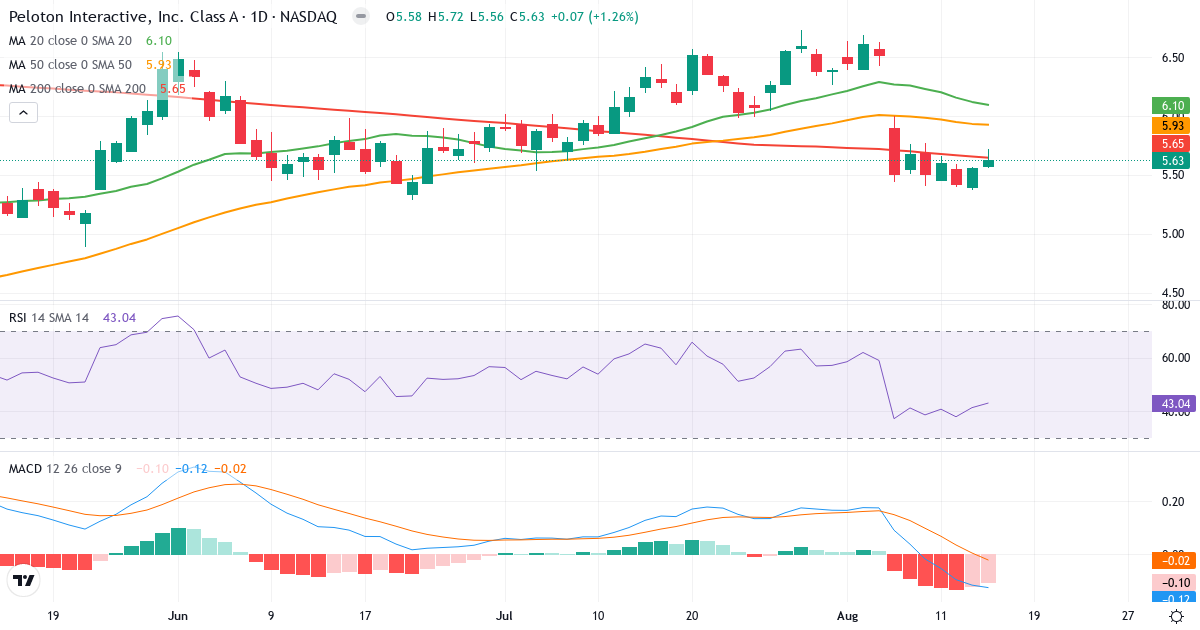 Teknisk analyse af Peloton Interactive (PTON.US) – RSI 43, MACD negativ (bearish), daglig candlestick-graf august 2026