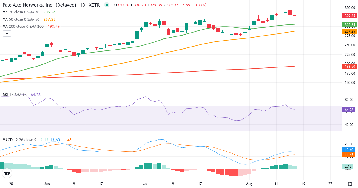 Palo Alto Networks – Kortsigtet teknisk analyse (3 mdr.) med candlestick, RSI og MACD Teknisk analyse af Palo Alto Networks (5AP.XETRA) – RSI 63, MACD positiv (bullish), daglig candlestick-graf august 2026