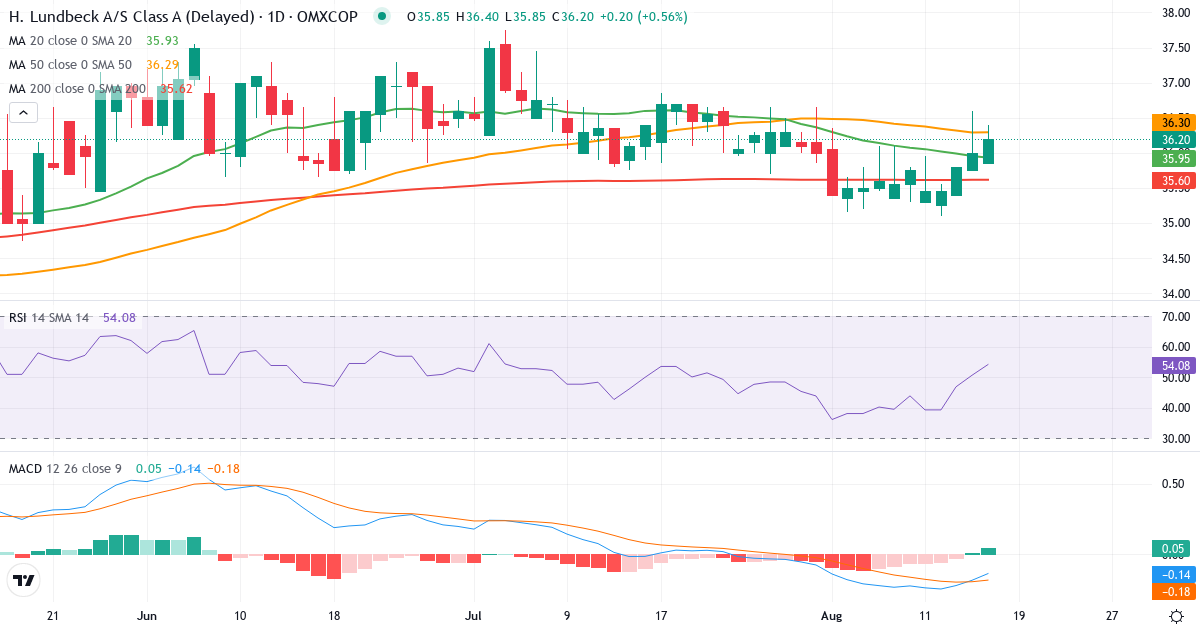 H Lundbeck – Kortsigtet teknisk analyse (3 mdr.) med candlestick, RSI og MACD Teknisk analyse af H Lundbeck (HLUN-A.CO) – RSI 57, MACD negativ (bearish), daglig candlestick-graf august 2026