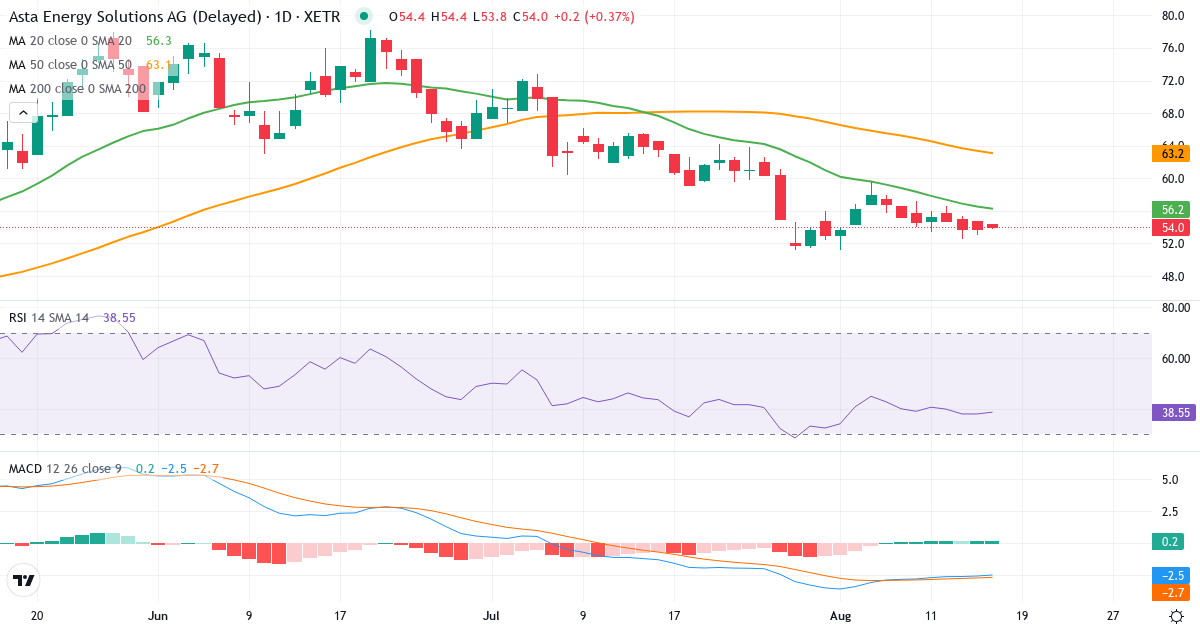 Teknisk analyse af ASTA Energy Solutions (1AST.XETRA) – RSI 35, MACD negativ (bearish), daglig candlestick-graf august 2026