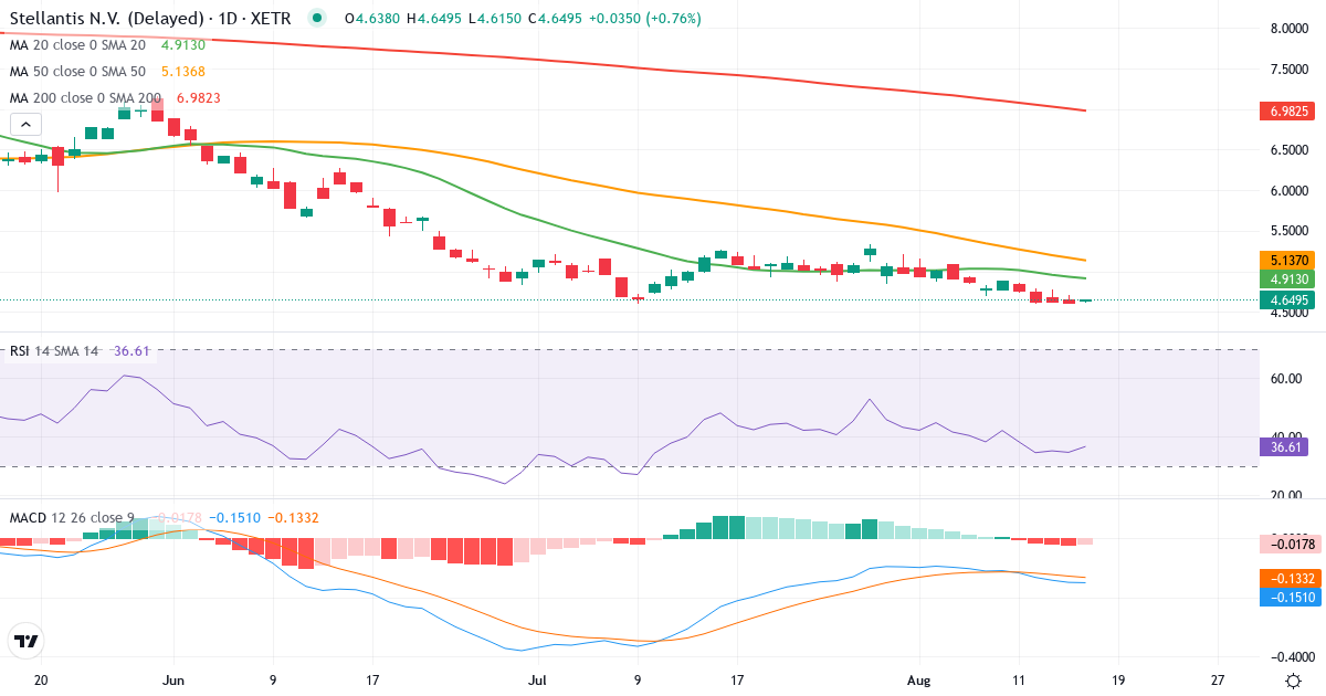 Teknisk analyse af Stellantis (8TI.XETRA) – RSI 30, MACD negativ (bearish), daglig candlestick-graf august 2026
