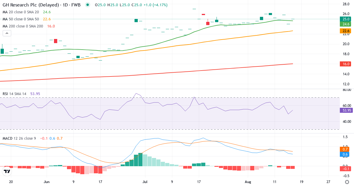 Teknisk analyse af GH RESEARCH PLC DL-025 (1KA.F) – RSI 53, MACD positiv (bullish), daglig candlestick-graf august 2026