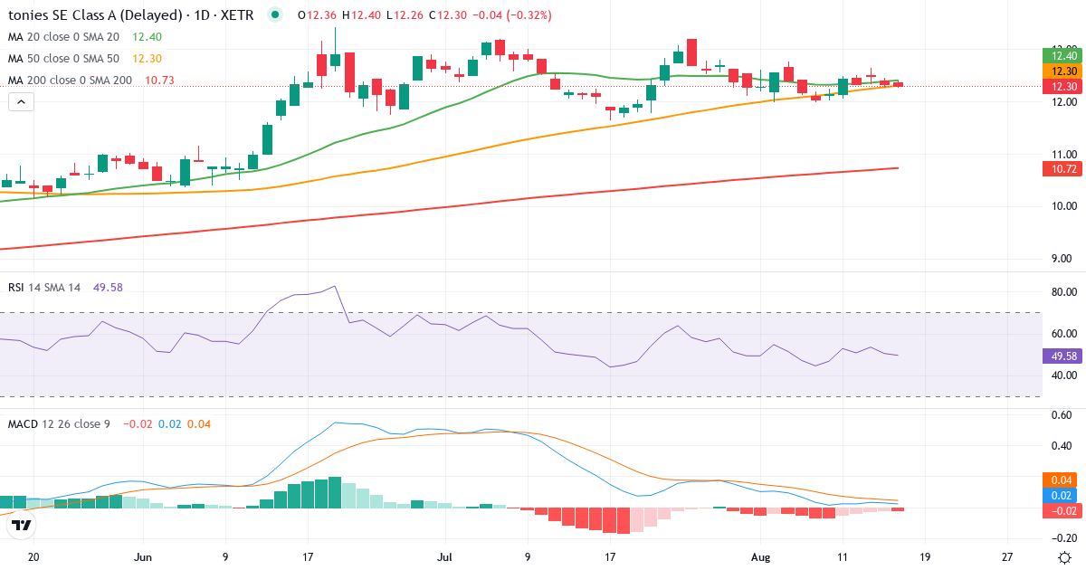 Tonies – Kortsigtet teknisk analyse (3 mdr.) med candlestick, RSI og MACD Teknisk analyse af Tonies (TNIE.XETRA) – RSI 45, MACD positiv (bullish), daglig candlestick-graf august 2026