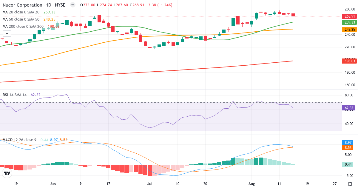 Teknisk analyse af Nucor (NUE.US) – RSI 62, MACD positiv (bullish), daglig candlestick-graf august 2026