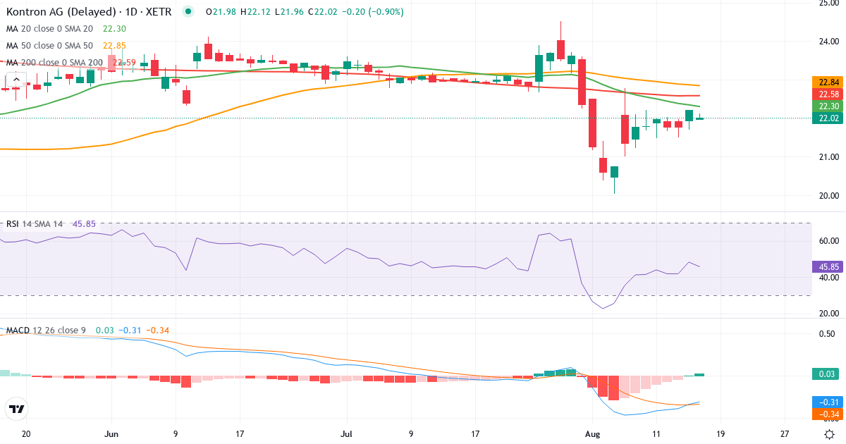 Kontron – Kortsigtet teknisk analyse (3 mdr.) med candlestick, RSI og MACD Teknisk analyse af Kontron (KTN.XETRA) – RSI 48, MACD negativ (bearish), daglig candlestick-graf august 2026
