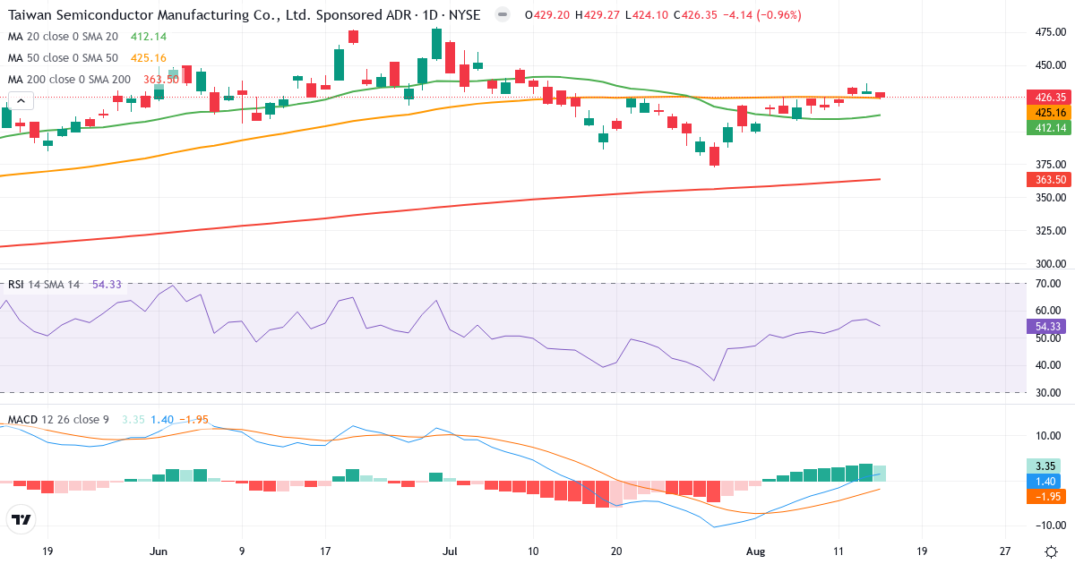 Teknisk analyse af Taiwan Semiconductor Manufacturing (TSM.US) – RSI 54, MACD positiv (bullish), daglig candlestick-graf august 2026