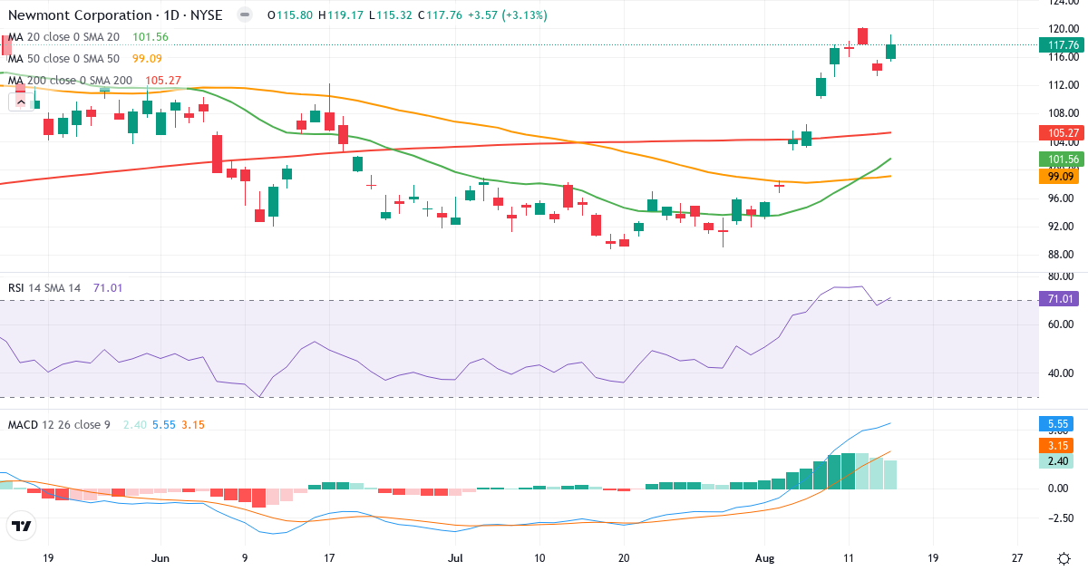 Teknisk analyse af Newmont Goldcorp (NEM.US) – RSI 71, MACD positiv (bullish), daglig candlestick-graf august 2026