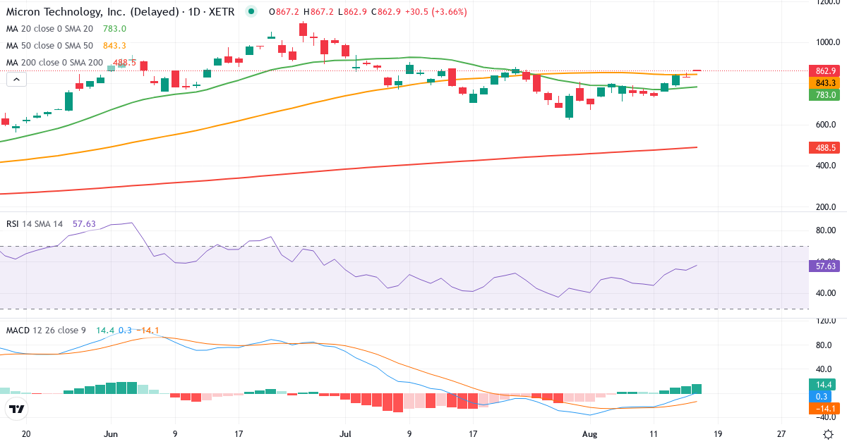 Teknisk analyse af Micron Technology (MTE.XETRA) – RSI 60, MACD positiv (bullish), daglig candlestick-graf august 2026