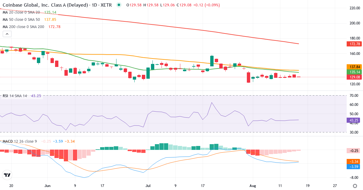 Coinbase Global – Kortsigtet teknisk analyse (3 mdr.) med candlestick, RSI og MACD Teknisk analyse af Coinbase Global (1QZ.XETRA) – RSI 44, MACD negativ (bearish), daglig candlestick-graf august 2026