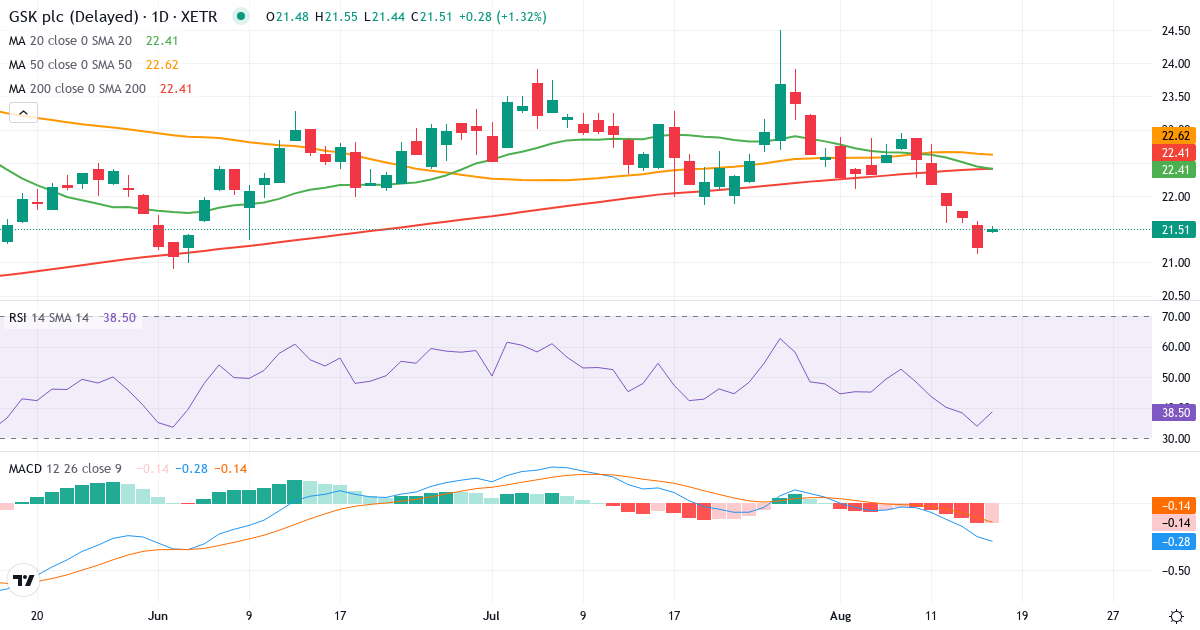 Teknisk analyse af GSK (GS71.XETRA) – RSI 43, MACD negativ (bearish), daglig candlestick-graf august 2026