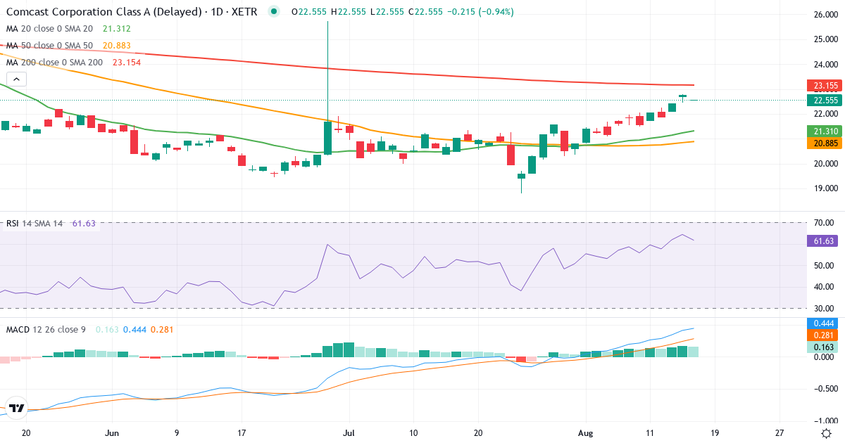Teknisk analyse af Comcast (CTP2.XETRA) – RSI 57, MACD positiv (bullish), daglig candlestick-graf august 2026