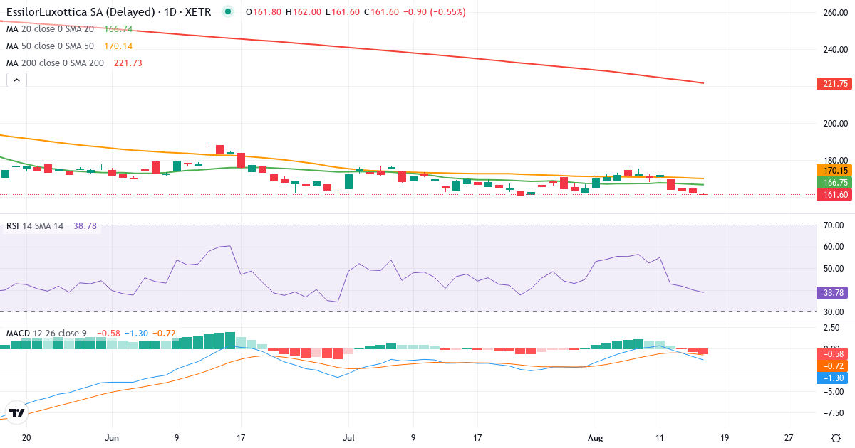 Teknisk analyse af EssilorLuxottica Société anonyme (ESL.XETRA) – RSI 37, MACD negativ (bearish), daglig candlestick-graf august 2026