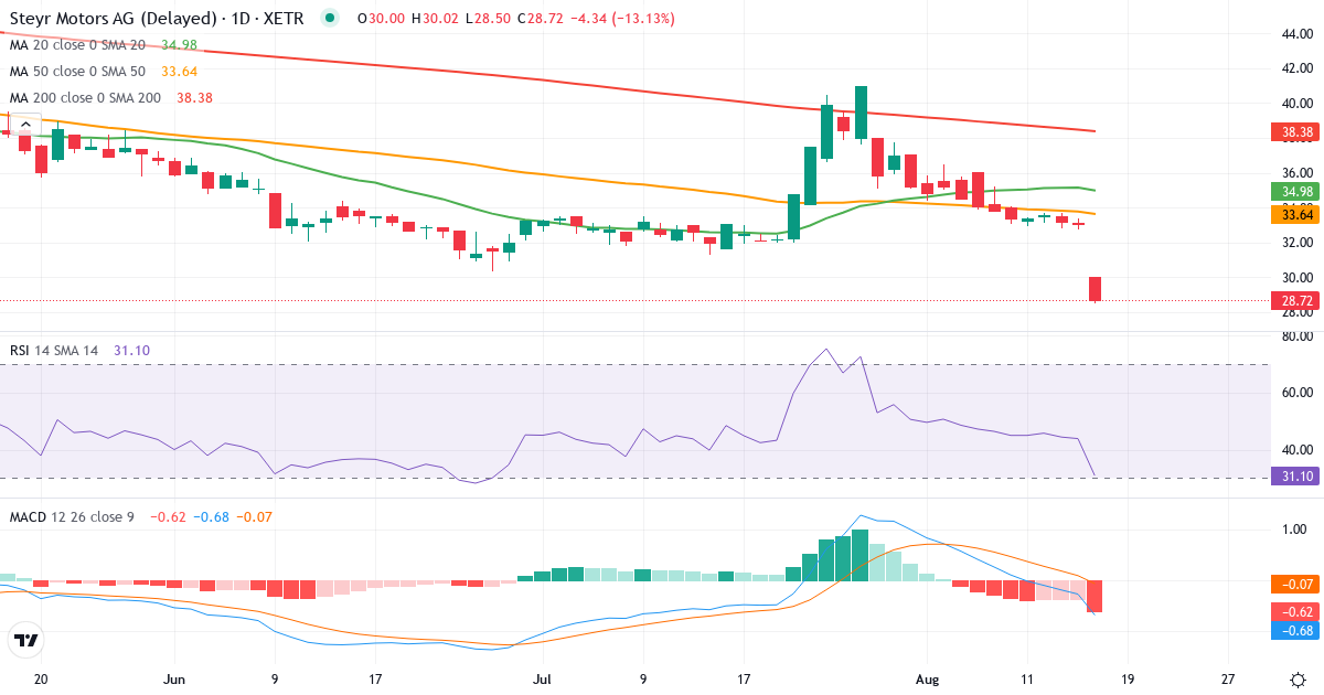 Teknisk analyse af Steyr Motors (4X0.XETRA) – RSI 26, MACD negativ (bearish), daglig candlestick-graf august 2026