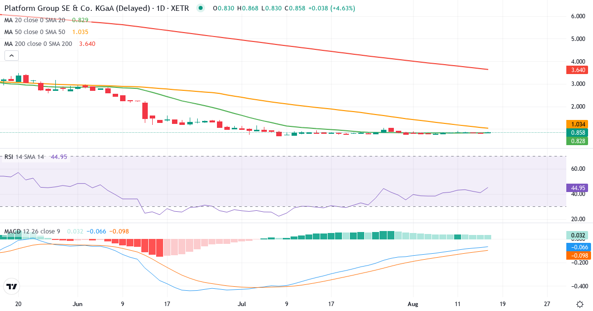 Teknisk analyse af The Platform Group SE & Co. KGaA (TPG0.XETRA) – RSI 50, MACD negativ (bearish), daglig candlestick-graf august 2026