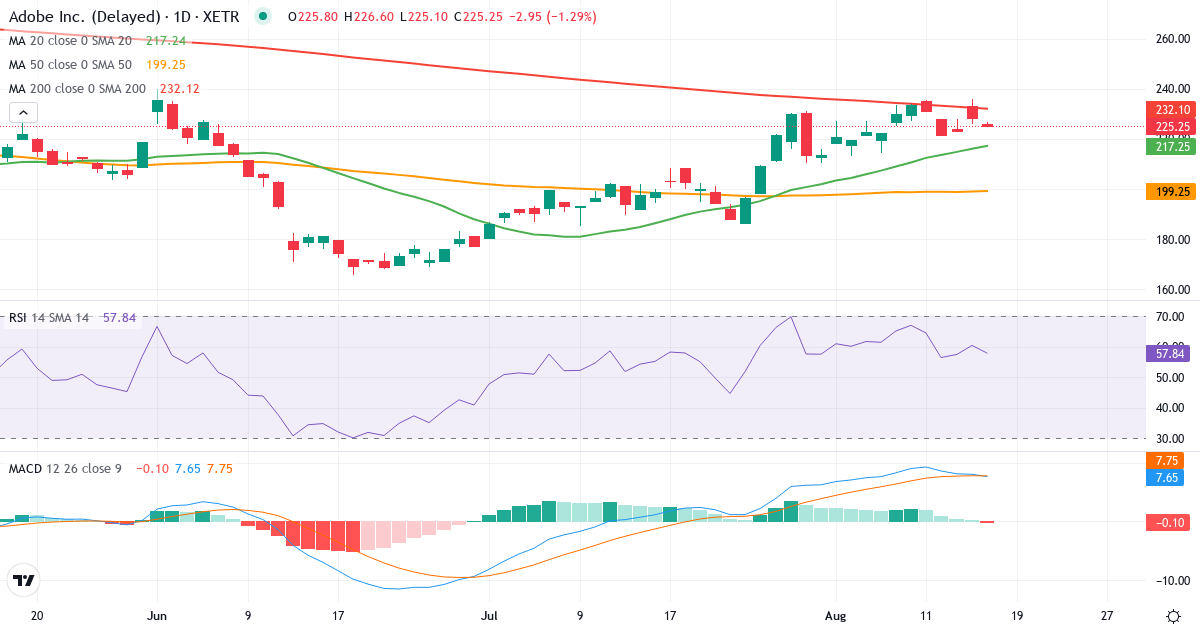 Adobe – Kortsigtet teknisk analyse (3 mdr.) med candlestick, RSI og MACD Teknisk analyse af Adobe (ADB.XETRA) – RSI 53, MACD positiv (bullish), daglig candlestick-graf august 2026