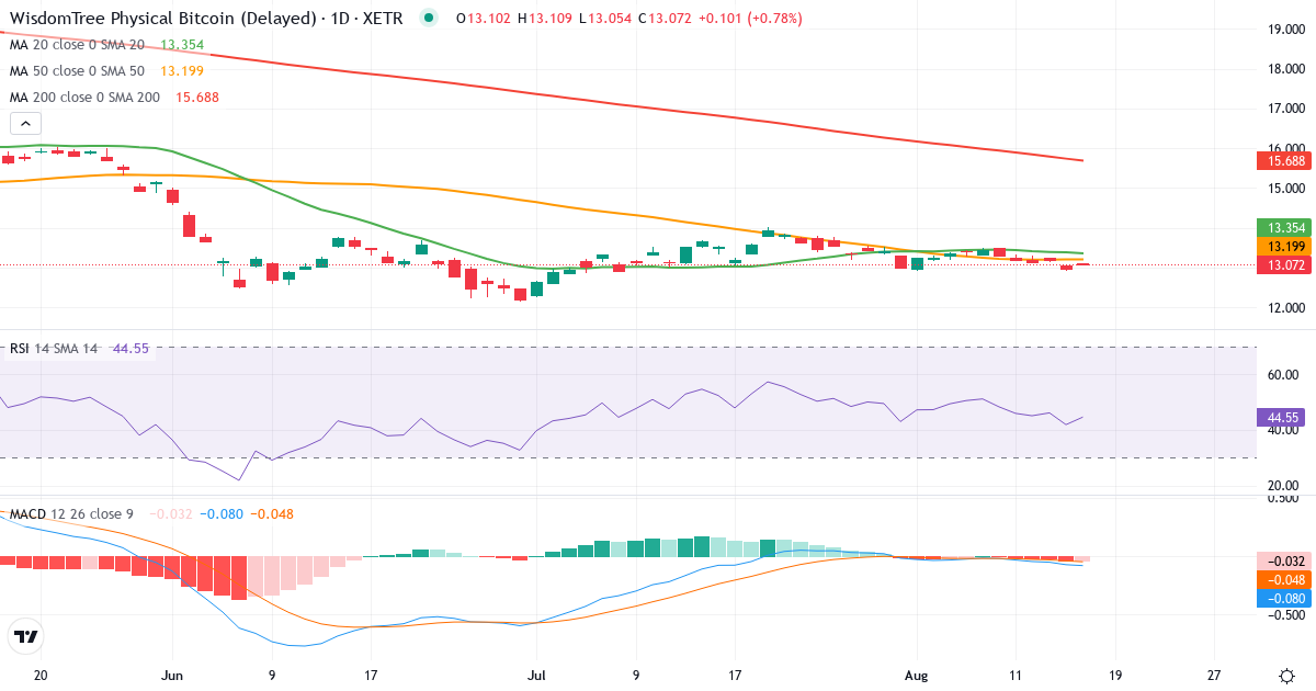 WBIT – Kortsigtet teknisk analyse (3 mdr.) med candlestick, RSI og MACD Teknisk analyse af WBIT (WBIT.XETRA) – RSI 47, MACD negativ (bearish), daglig candlestick-graf august 2026