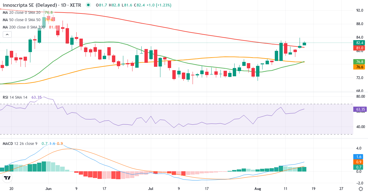 innoscripta – Kortsigtet teknisk analyse (3 mdr.) med candlestick, RSI og MACD Teknisk analyse af innoscripta (1INN.XETRA) – RSI 64, MACD positiv (bullish), daglig candlestick-graf august 2026
