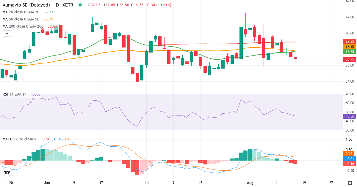 Teknisk analyse af AUMOVIO N (AMV0.XETRA) – RSI 46, MACD positiv (bullish), daglig candlestick-graf august 2026