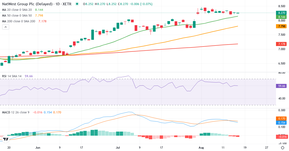 NatWest – Kortsigtet teknisk analyse (3 mdr.) med candlestick, RSI og MACD Teknisk analyse af NatWest (RYSD.XETRA) – RSI 60, MACD positiv (bullish), daglig candlestick-graf august 2026