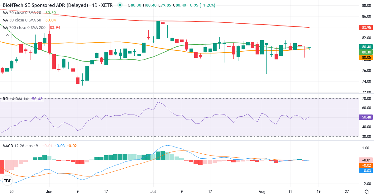 Teknisk analyse af BioNTech (22UA.XETRA) – RSI 45, MACD negativ (bearish), daglig candlestick-graf august 2026
