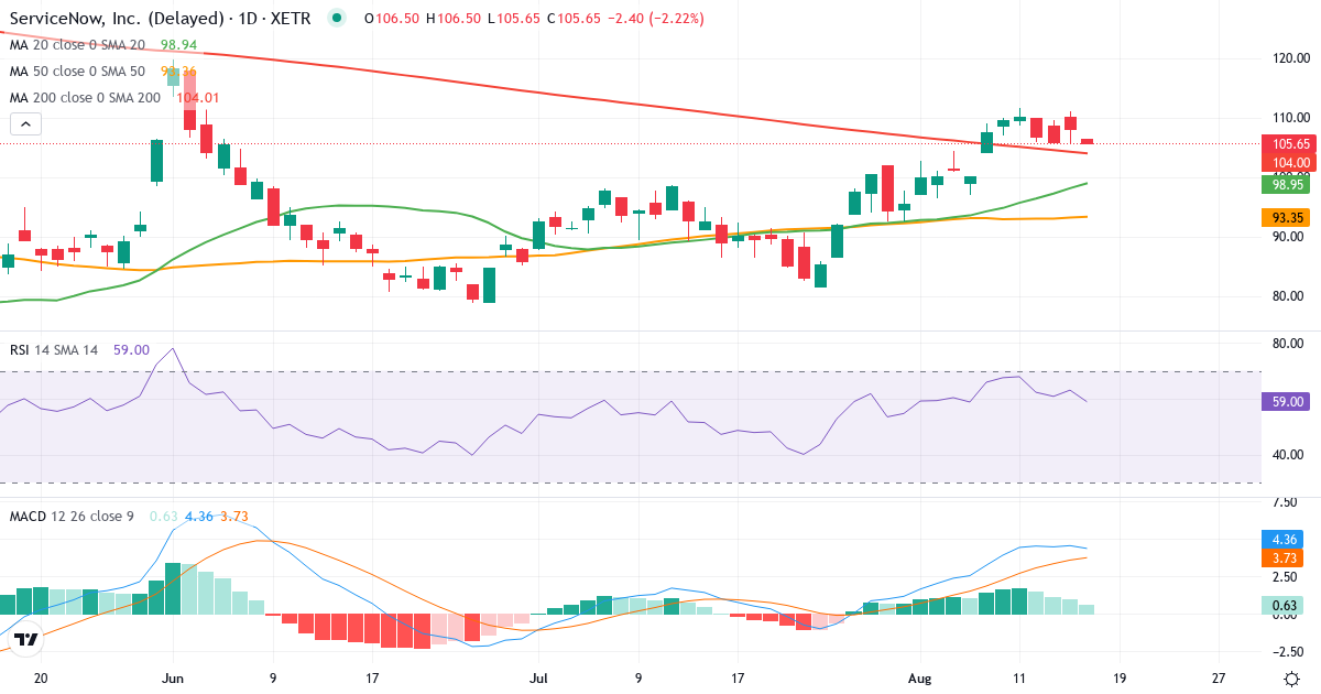 ServiceNow – Kortsigtet teknisk analyse (3 mdr.) med candlestick, RSI og MACD Teknisk analyse af ServiceNow (4S0.XETRA) – RSI 55, MACD positiv (bullish), daglig candlestick-graf august 2026