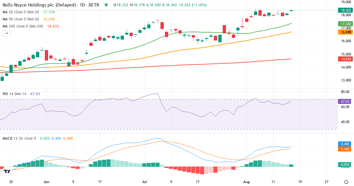 Teknisk analyse af RRU (RRU.XETRA) – RSI 67, MACD positiv (bullish), daglig candlestick-graf august 2026
